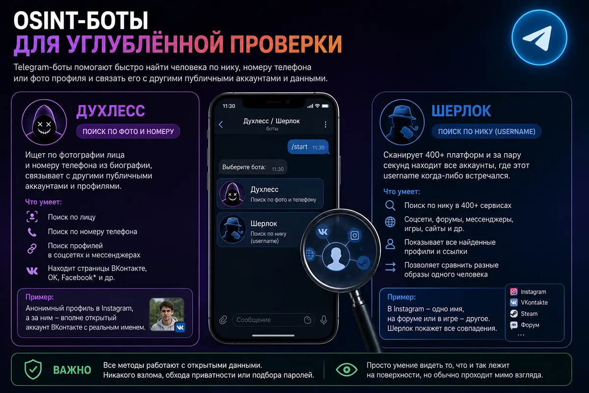 OSINT-боты для углублённой проверки